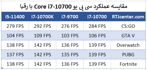 مقایسه عملکرد سی پی یو Core i7-10700 با رقبا