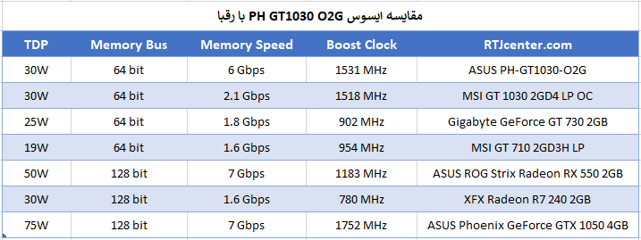 مقایسه ایسوس PH GT1030 O2G با رقبا