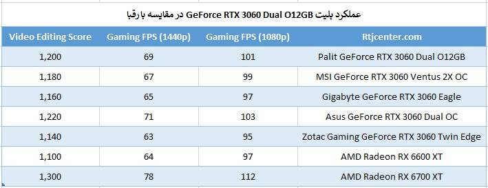 عملکرد پلیت GeForce RTX 3060 Dual O12GB در مقایسه با رقبا