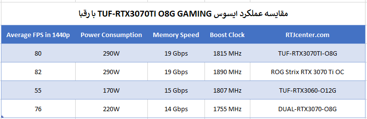 مقایسه عملکرد ایسوس TUF-RTX3070TI O8G GAMING با رقبا