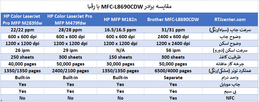 مقایسه برادر MFC-L8690CDW با رقبا