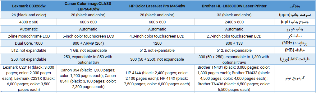مقایسه پرینتر لیزری رنگی Brother HL-L8360CDW