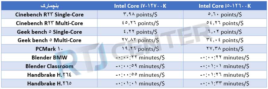 جدول مقایسه قیمت core i5 و core i7