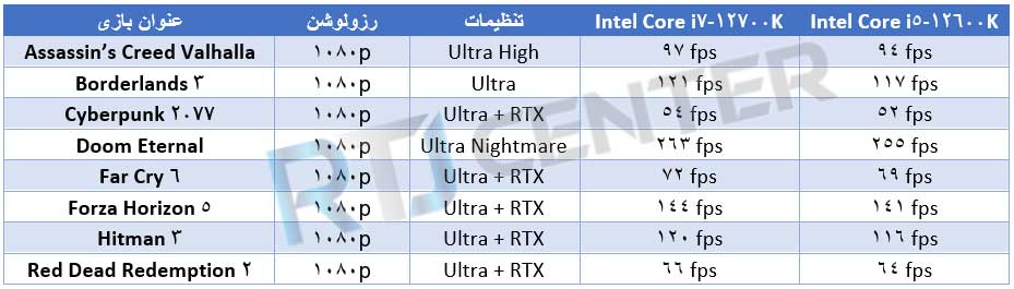 جدول مقایسه core i5 وcore i7 در بازی