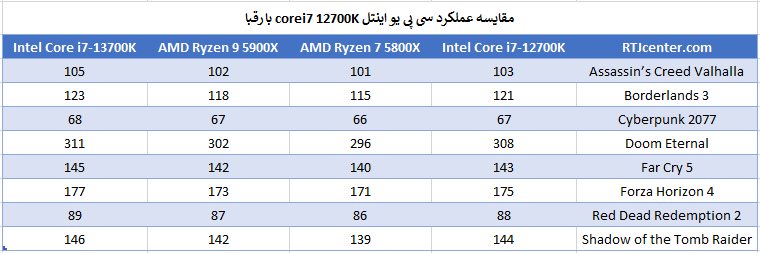 مقایسه عملکرد سی پی یو اینتل corei7 12700K با رقبا
