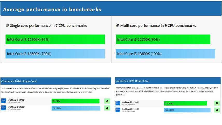 اینتل Core i5-13600K در مقابل Core i7-12700K