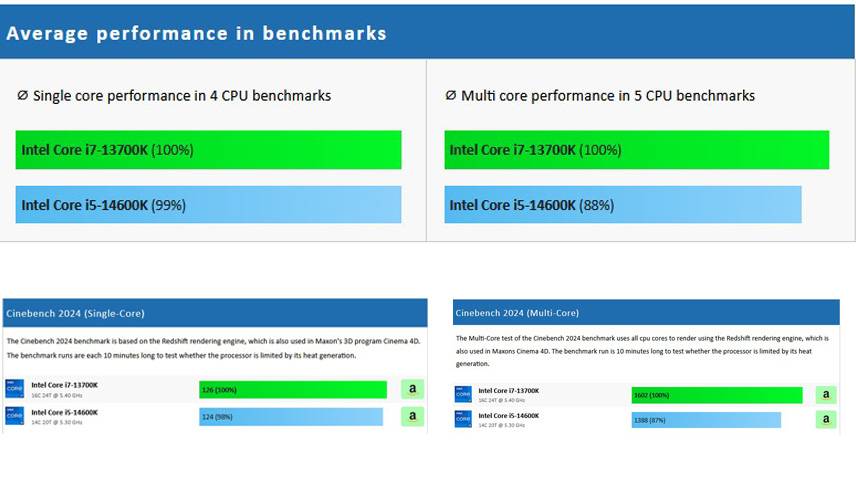 اینتل Core i5-14600K در مقابل Core i7-13700K