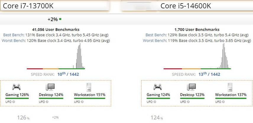 تفاوت-عملکرد-13700K-با-14600K