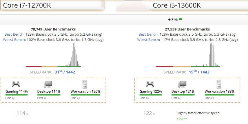 تفاوت-عملکرد-core-i7-12700K-با-core-i5-13600K