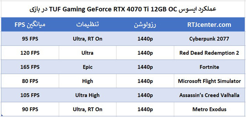 عملکرد ایسوس TUF Gaming GeForce RTX 4070 Ti 12GB OC در بازی