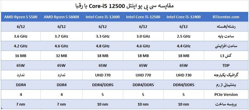 مقایسه سی پی یو اینتل Core-i5 12500