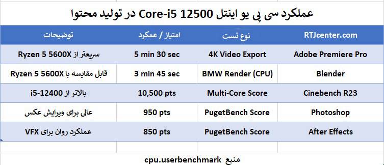 عملکرد سی پی یو اینتل Core-i5 12500 در تولید محتوا