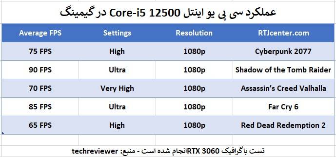 عملکرد سی پی یو اینتل Core-i5 12500 در گیمینگ