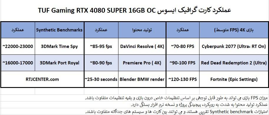 عملکرد کارت گرافیک ایسوس TUF Gaming RTX 4080 SUPER 16GB OC