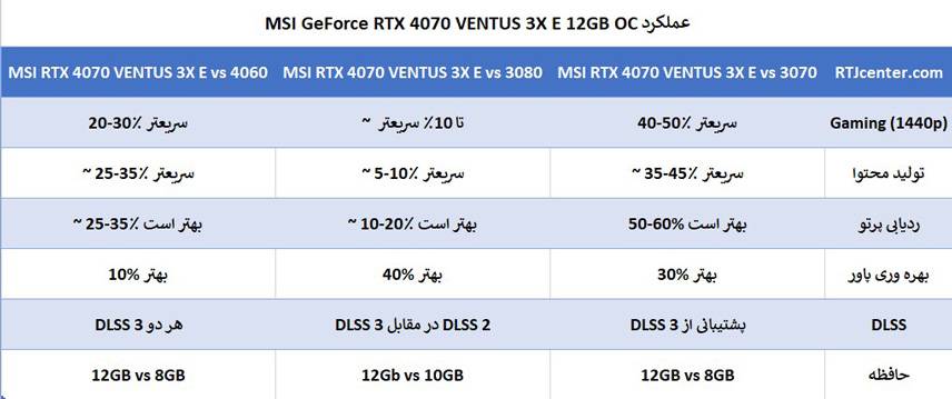 مقایسه ام اس آی RTX 4070 Ventus 3XE 12GB OC