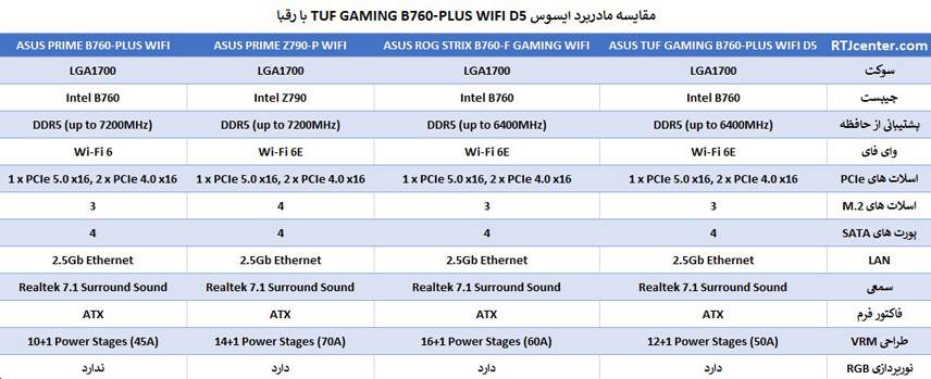 مقایسه مادربرد ایسوس TUF GAMING B760-PLUS WIFI D5 با رقبا