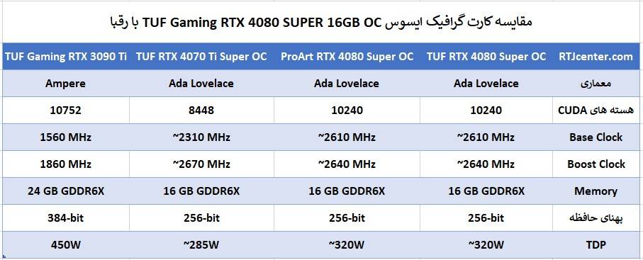 مقایسه کارت گرافیک ایسوس TUF Gaming RTX 4080 SUPER 16GB OC با رقبا