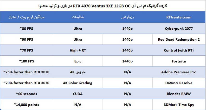 کارت گرافیک ام اس آی RTX 4070 Ventus 3XE 12GB OC در بازی و اولید محتوا