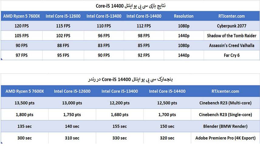 بنچمارک سی پی یو اینتل Core-i5 14400