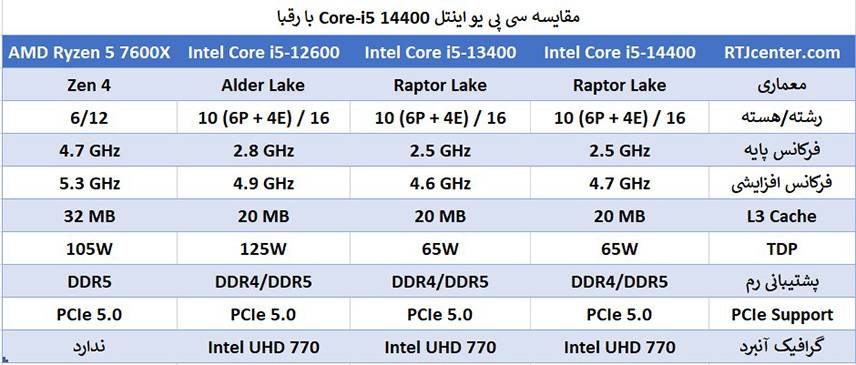 مقایسه سی پی یو اینتل Core-i5 14400 با رقبا